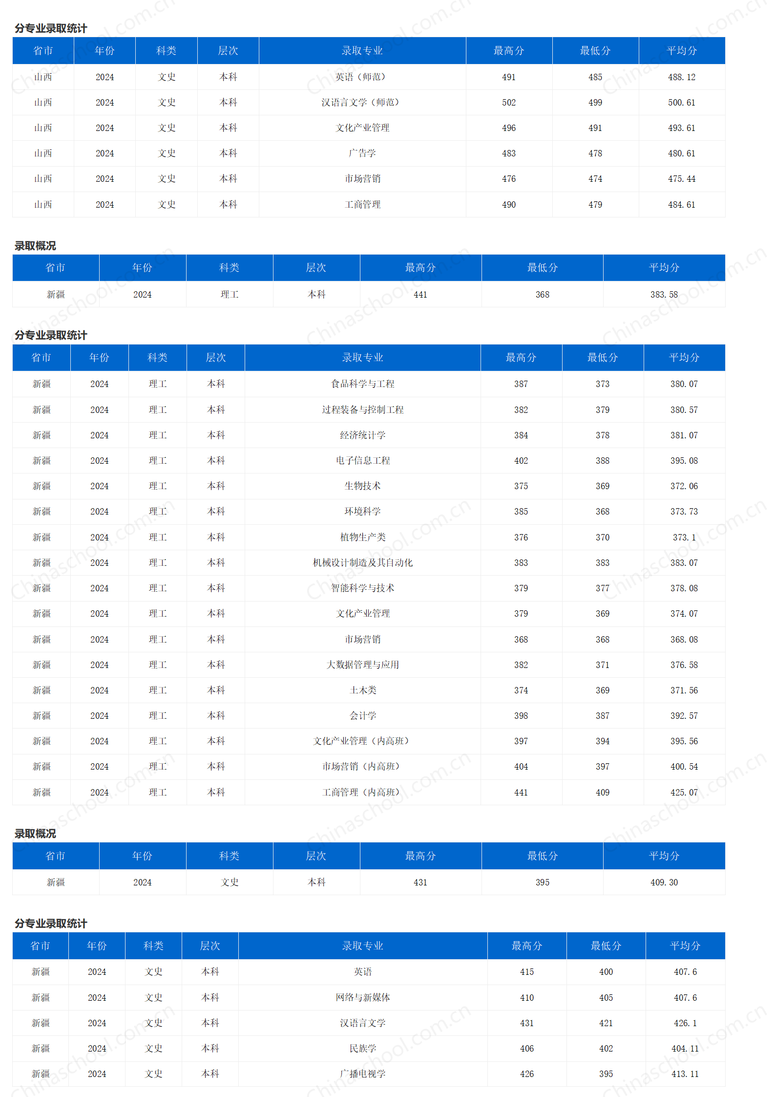 重慶三峽學(xué)院－2024年招生分?jǐn)?shù)線